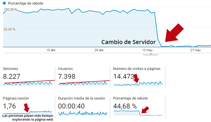 grafico que muestra como el cambio del servidor afecta las estadísticas de visita