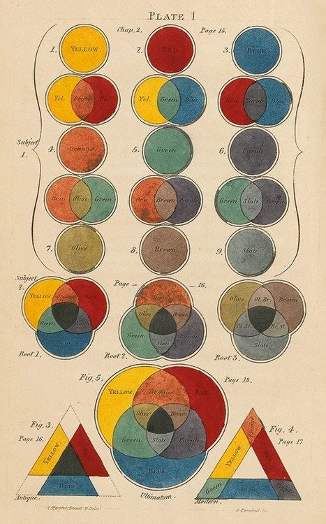 manuscrito de 1826 de Charles Hayter sobre la teoría del color